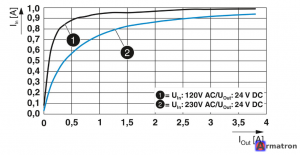 Источники питания QUINT4-PS/1AC/24DC/3.8/SC 2904599 Phoenix Contact