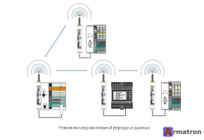 Модуль радиосвязи RAD-2400-IFS 2901541 Phoenix Contact